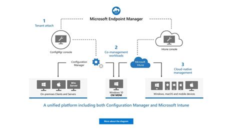 Microsoft Intune Mdm Review Techradar