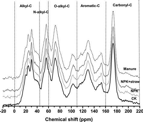 Cp Mas C Nmr Spectrum Characteristics Of Humic Acid In Red Soil