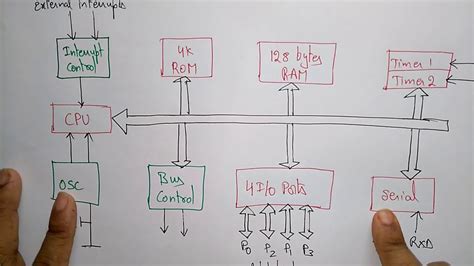 Architecture Of 8051 Microcontroller Diagram