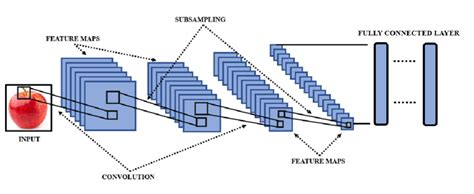 The Typical Architecture Of A Cnn Download Scientific Diagram