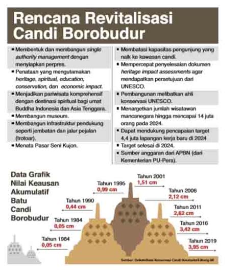 Rekonservasi Menjaga Keaslian Borobudur