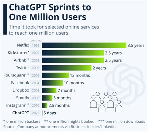 Estad Sticas De Chat Gpt Ingresos Popularidad Implicaciones Y Potencial