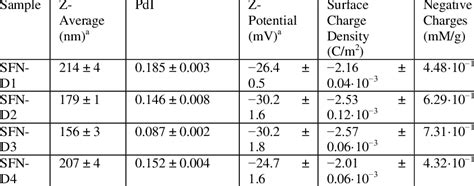 Hydrodynamic Diameter Polydispersity Index And Z Potential Of Sfn