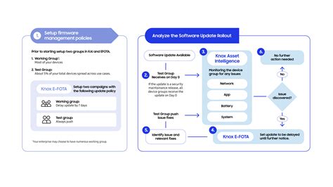 Three stages to mastering software updates with Knox | Samsung Knox Blog
