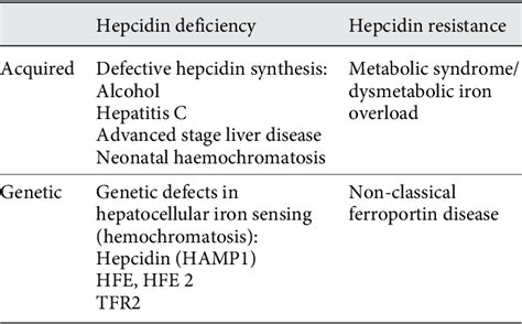 Figure 2 from Pathogenesis, Diagnosis and Treatment of Hemochromatosis ...