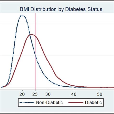 Bmi Distribution By Self Reported Diabetes Status Source Figure