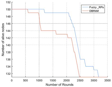 Number Of Alive Nodes Vs Rounds Download Scientific Diagram