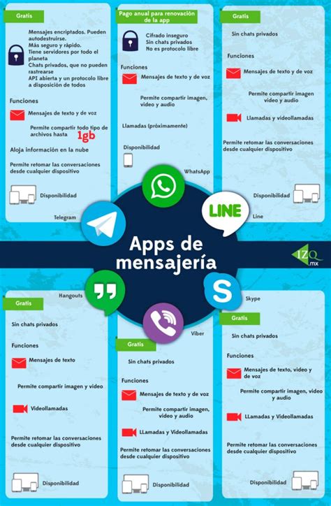 Las Apps De Mensajería Más Populares Infografia Infographic Tics Y