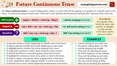 Future Continuous Tense Structure Rules Usage And Examples