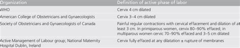 Differing definitions of active phase of labor. | Download Table