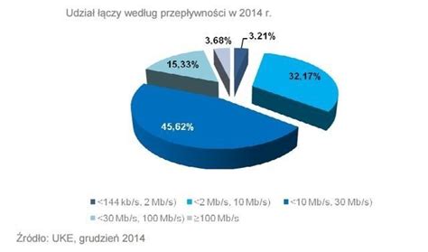 Mln Polak W Korzysta Z Internetu Stacjonarnego Gryonline Pl