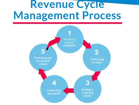 The Main Steps And Benefits Of Revenue Cycle Management Techbullion