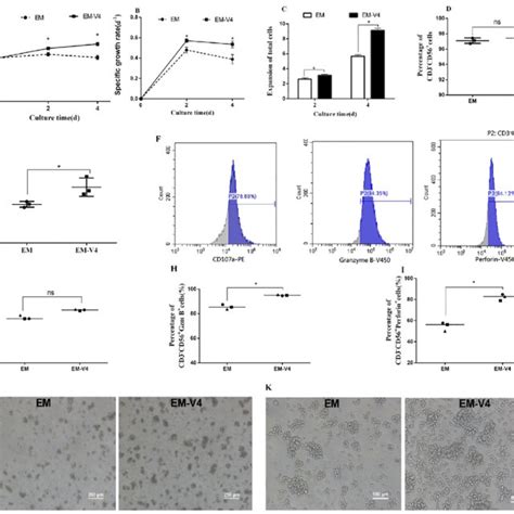 Ex Vivo Expansion Characteristics Of Nk Cells A Cell Viability B