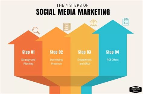 Creating A Social Media Marketing Plan A Step By Step Guide