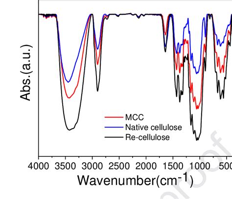 Ft Ir Spectra Of The Microcrystalline Cellulose Mcc Natural