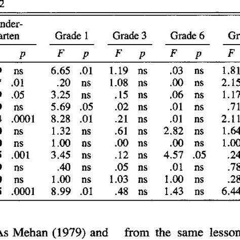 Results Of Analysis Of Variance By Student Sex Across All Observations