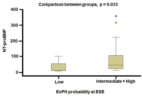 Nt Probnp Values At The End Of The Two Years Follow Up In Patients With Download Scientific