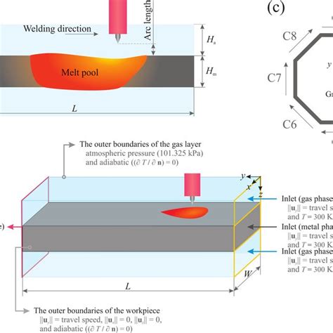 Schematic Of Moving Gas Tungsten Arc Welding Gtaw A A Cross