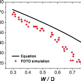 Color Online Dependence Of The Optimal Incident Angle On The Average