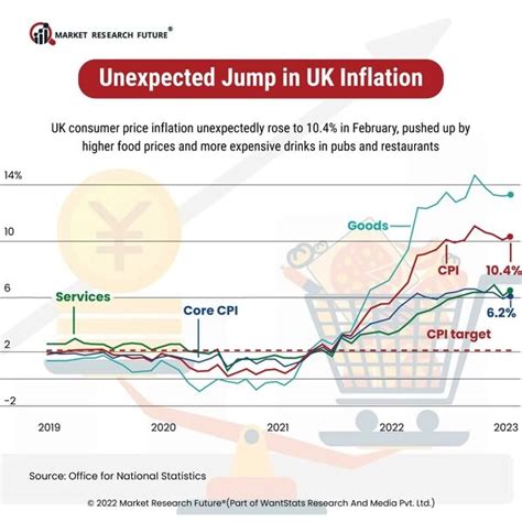 Uk Inflation Rises To In February News