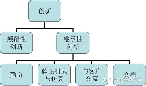 融智周辉：企业更需要继承性创新而不是颠覆性创新 知乎