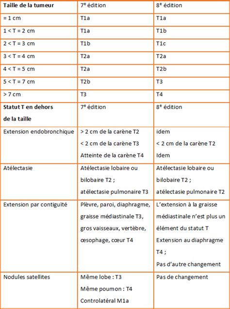 Une Nouvelle Classification Tnm Pour Le Cancer Du Poumon Docteur Imago