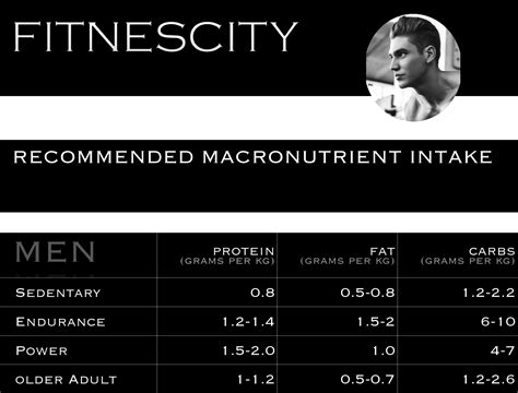 Macronutrients What Is The Ideal Breakdown Fitnescity Fitness Lab