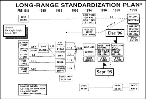 Figure 32 from Title: Using Mil-std-498 and Iso/iec 12207 for Ood and ...