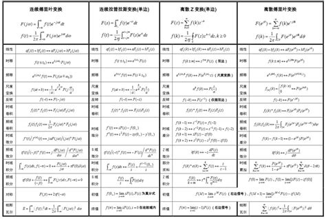 信号与系统公式大全（傅里叶变换、拉普拉斯变换、z变换、卷积 ） 电子工程专辑