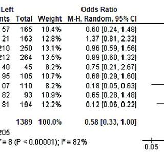 Forest Plot Of Comparison 1 Success Rate Outcome 1 1 Insertion Side