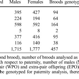 Brood Sex Ratios Estimated Proportion Of Males Per Brood 95