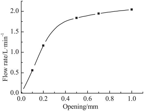 relationship  valve opening  flow rate   pressure
