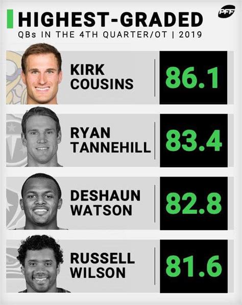 Highest Graded Qbs In The 4th Quarterot Cousins Leads The Way Rminnesotavikings