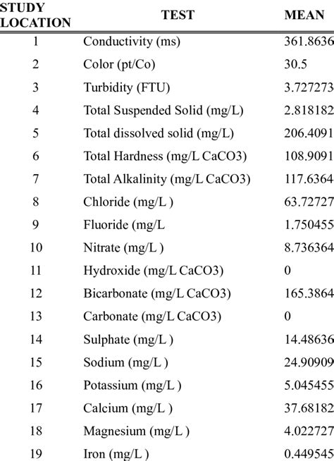 Mean Values Of Physico Chemical Parameters Of The Analyzed Samples Download Scientific Diagram