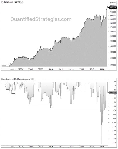 Crude Oil Trading Strategy – (Backtest, Settings, Rules and Performance ...