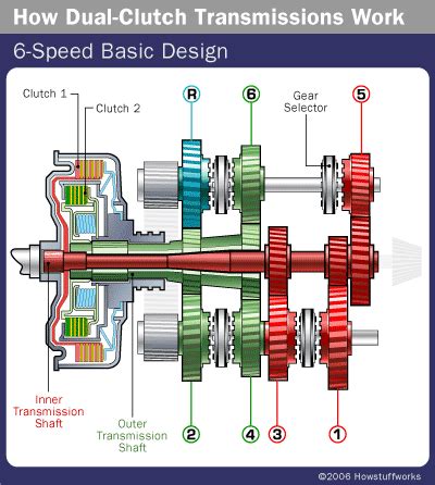 How Sequential Gearboxes Work | HowStuffWorks