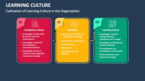 Learning Culture Powerpoint Presentation Slides Ppt Template