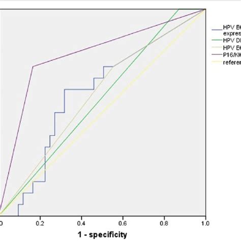 Roc Curve Of Hpv Dna Assay Hpv E6e7 Mrna Testing And P16ki 67