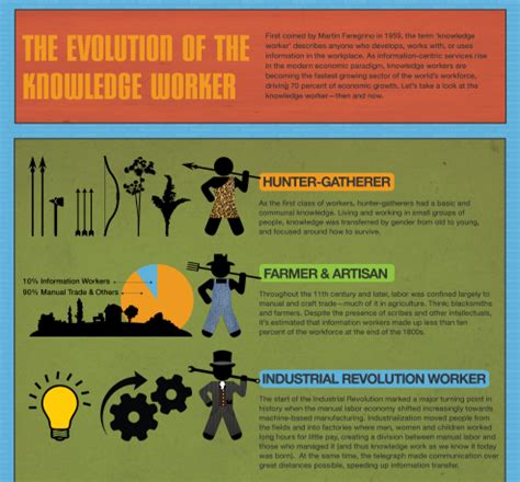 The Evolution Of The Knowledge Worker Infographic Alltop Viral