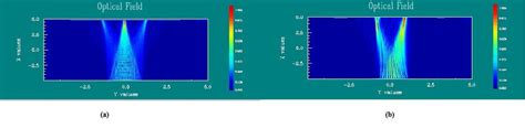 Bpm Simulation Of The Light Focusing Property At Op Mmi Coupler A