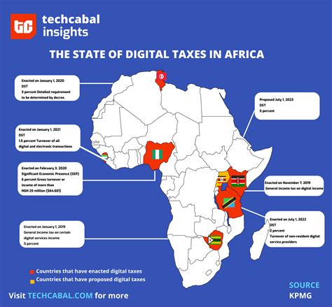 Will African Countries Align With The OECD Framework On Digital Service