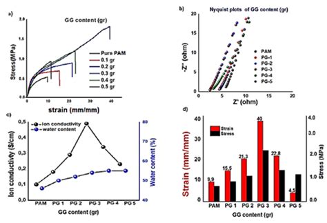 Compare Tensile Stress Strain Curves Of Various Gg Content A Nyquist Download Scientific