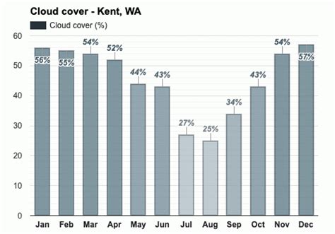 August Weather forecast - Summer forecast - Kent, WA