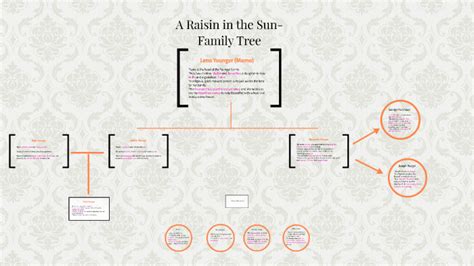 A Raisin in the Sun by Elizabeth Petit on Prezi