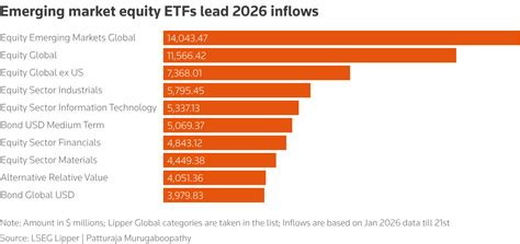 Emerging Market Etfs Draw Strong Inflows On Cheaper Valuations Amid