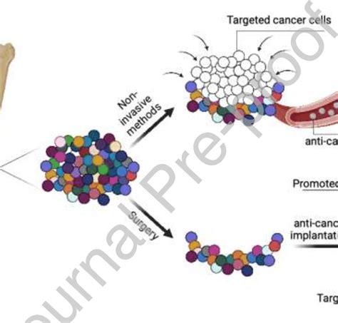 Schematic Explaining Two Categories Of Invasive Surgery And