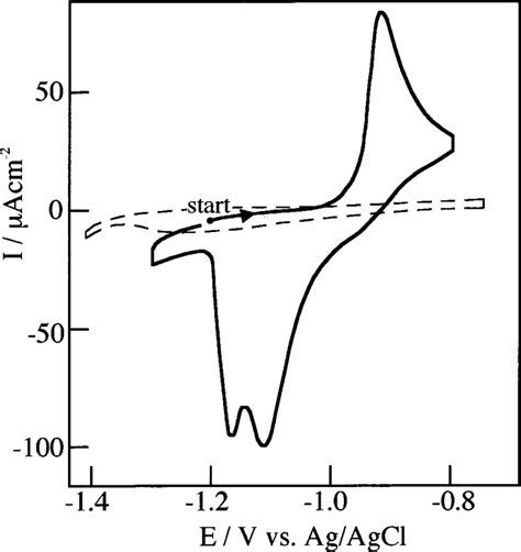 Cyclic Voltammograms Recorded On Cu111 In 01 M Koh In The Absence