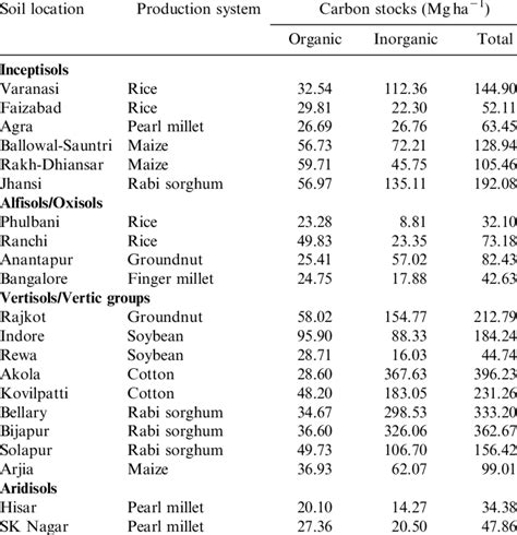 Organic Inorganic And Total Carbon Stocks In Tropical Soils Of India