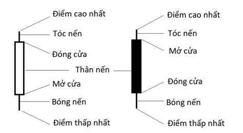 Bài 1 Price Action Nến Nhật là gì Các mô hình nến Nhật trong giao