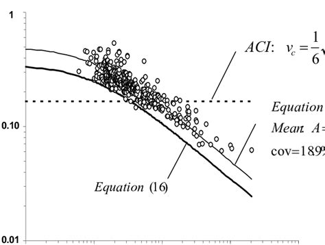 Comparison To Aci 445f Database Of Proposed Equation And Aci [2] Simple Download Scientific